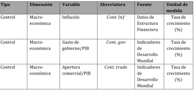 Tabla 4. Variables de control 