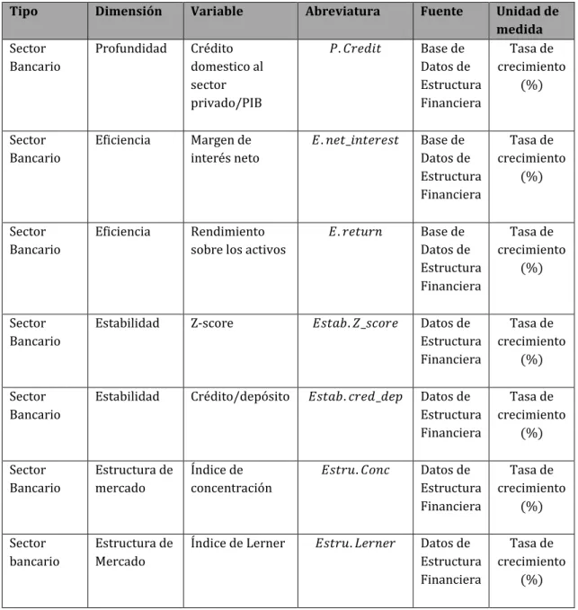 Tabla 2. Variables del sector bancario 