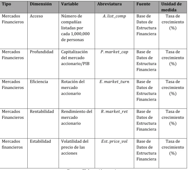 Tabla 3. Variables de los mercados financieros. 