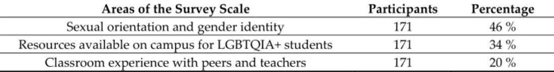 Table 5. Percentages of participants’ accurate responses on perceptions about sexual and gender  diversity. 
