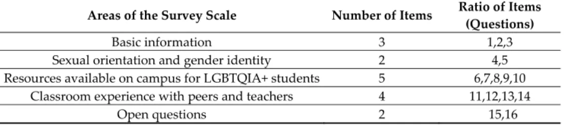 Table 3. Key survey indicators. 