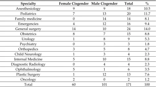 Table 4. Distribution of the sample by medical specialty reference and by gender (cisgender  identity). 