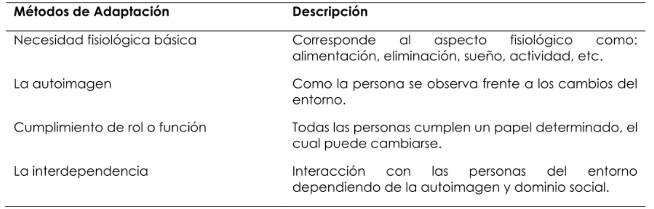 Tabla 1. Elementos del Modelo de Adaptación de Callista Roy 