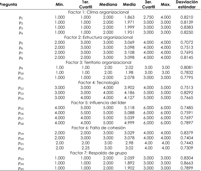 Tabla 6. Estadísticos descriptivos del instrumento OIT – OMS 