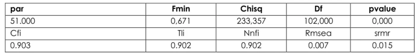 Tabla 7. Índices de bondad OIT - OMS 
