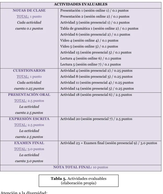 Tabla 5. Actividades evaluables  (elaboración propia) 