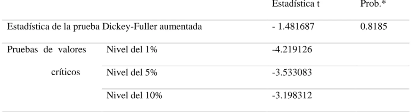 Tabla 2. Prueba de raíz unitaria de las diferencias de las variables 