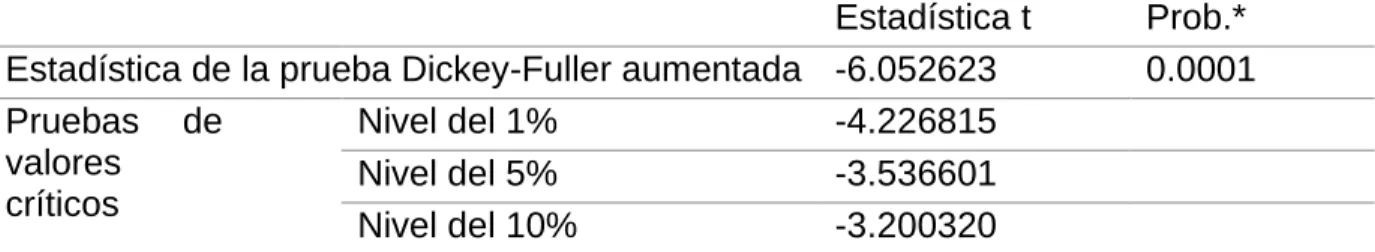 Tabla 3. Prueba de cointegración de Johansen. 