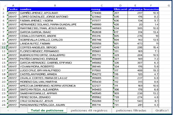 Tabla 1. Base de datos institucional de pacientes con solicitudes de pruebas Laboratorios enero -  marzo 2017