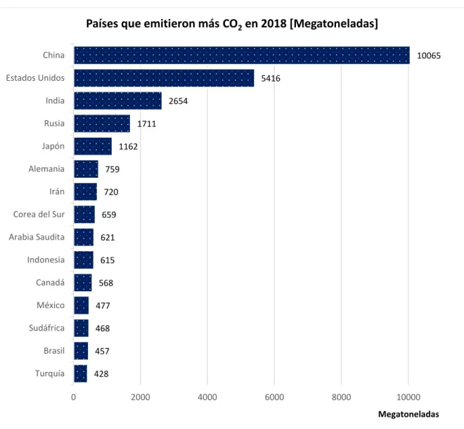 Gráfico 7 . Países que emitieron más CO 2  en 2018.   