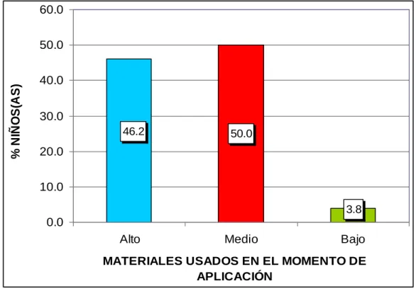 Gráfico 4. Dimensión materiales usados en el momento de aplicación