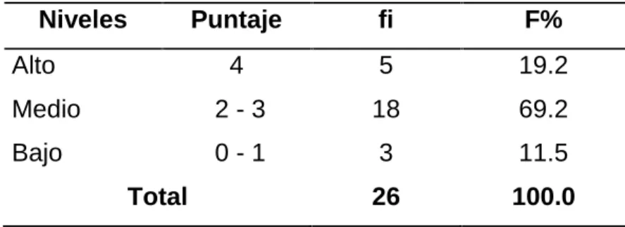 Gráfico 5. Dimensión materiales usados en el momento de la evaluación