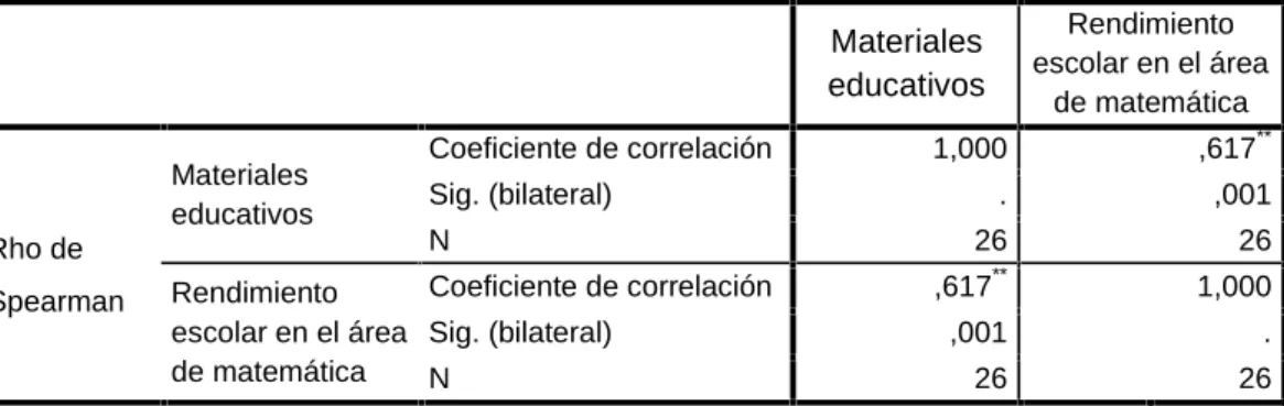 Tabla 8. Correlación  de  la  variable  materiales  educativos  y el rendimiento escolar en el área de matemática de los niños(as) de 4 años