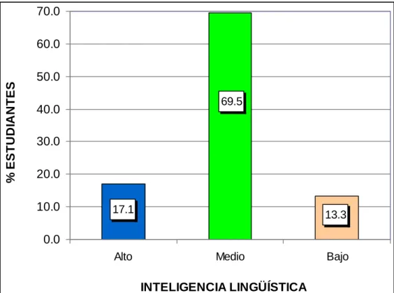 Gráfico 2. Dimensión inteligencia lingüística