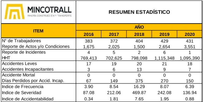Tabla 3: Resumen estadístico últimos 5 años