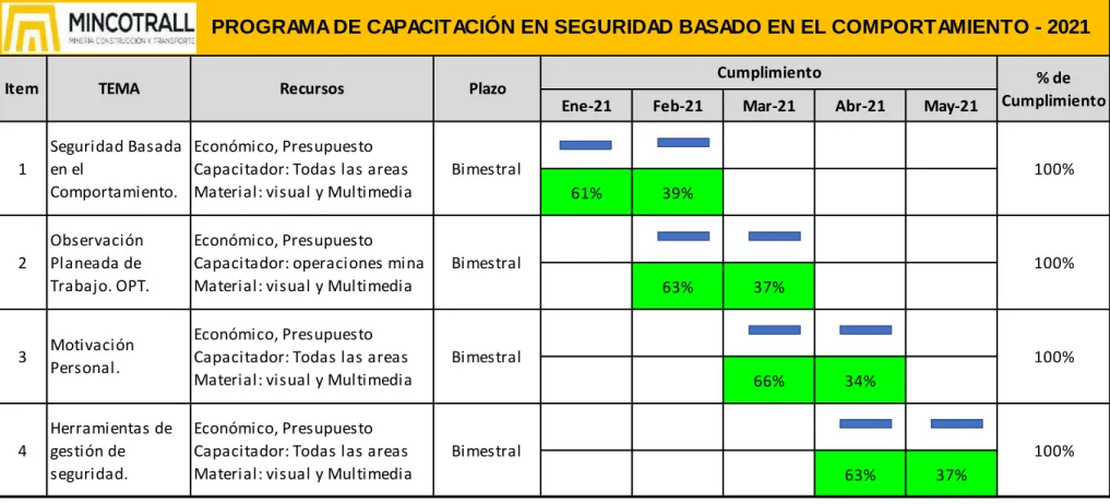Tabla 4: Programa de capacitación en “seguridad basado en el comportamiento” – 2021 