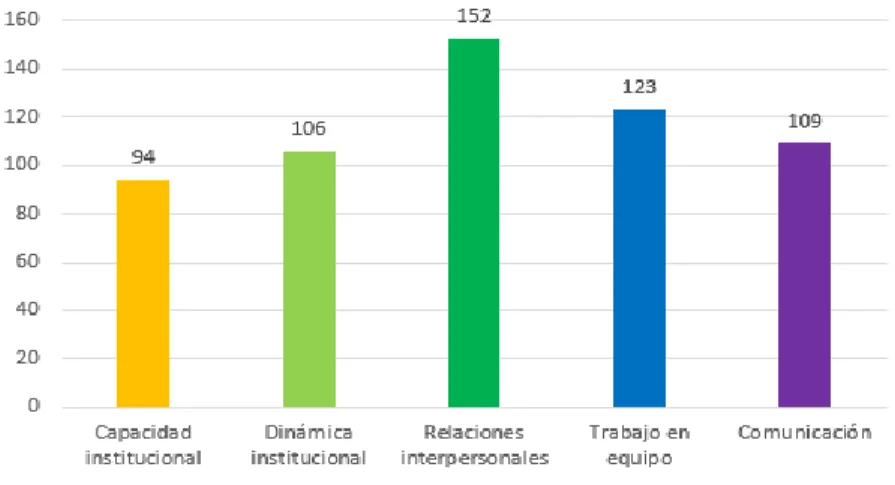Figura 2 Valoración global de las dimensiones de la variable: clima organizacional.                      