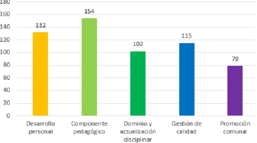 Figura 3 Valoración global de las dimensiones de la variable: desempeño docente. 