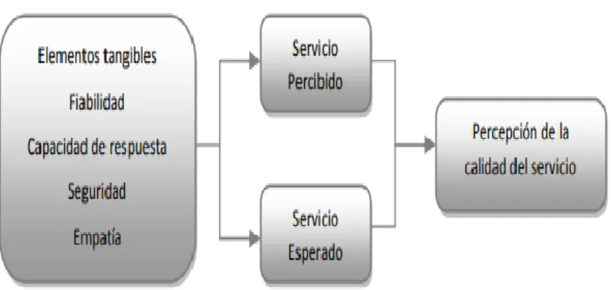 Figura 5. Modelo Servqual 