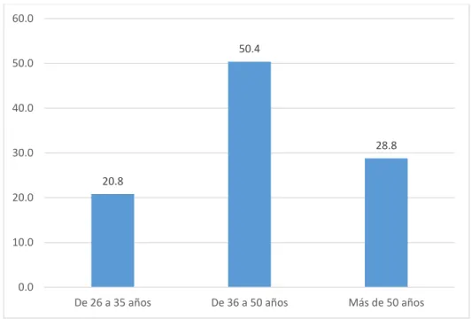 Figura 10. Edad del cliente.  