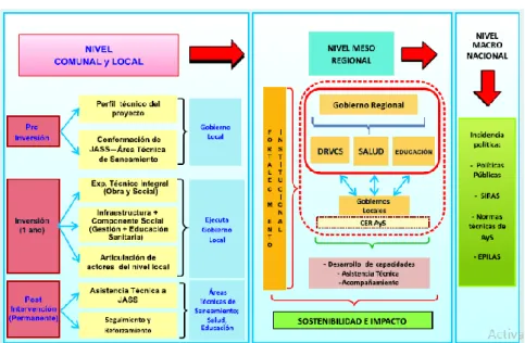 Figura 11. Modelo de gestión y niveles de intervención. 
