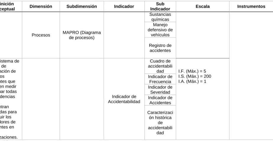 Cuadro de  accidentabili