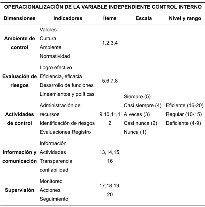 Tabla 01: Operacionalización de la variable independiente control interno