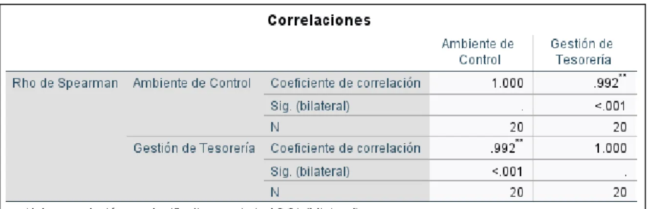 Figura 02: Prueba de correlación según Spearman entre ambiente de control y gestión de tesorería