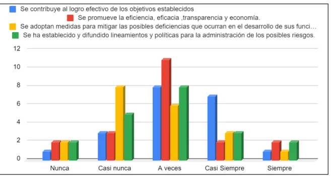 Figura 08: Distribución de recolección de datos según la variable control interno, en su dimensión Evaluación del Riesgo.