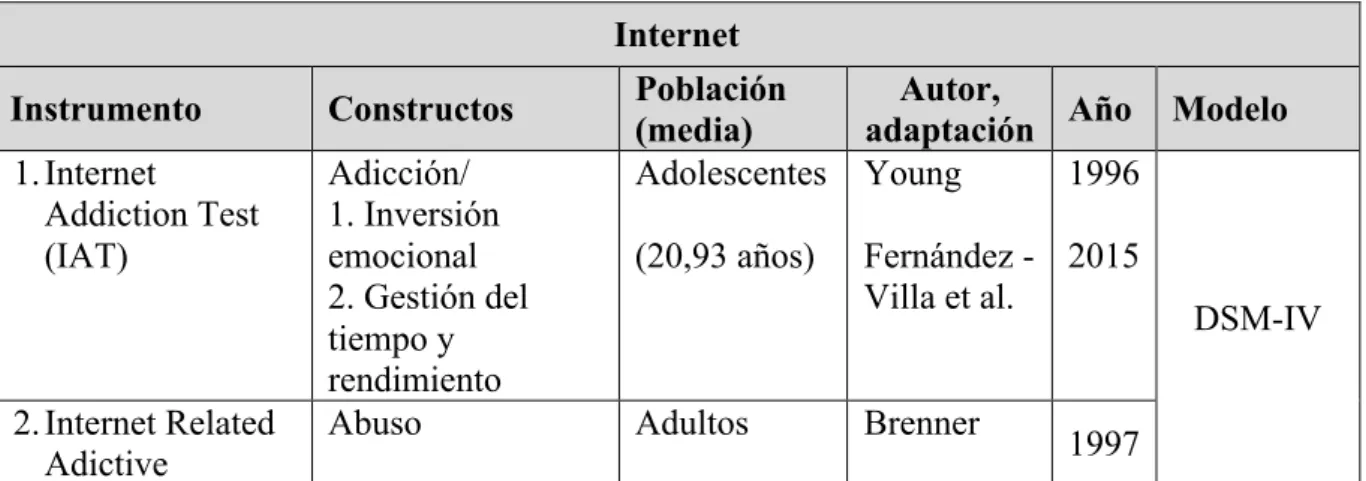 Tabla 10. Cuestionarios más relevantes en el uso problemático de las TICs  Internet 