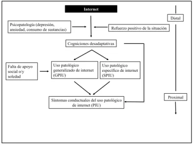 Figura  3.  The  Cognitive-behavioral  model  of  pathological  Internet use, Davis (2001) 