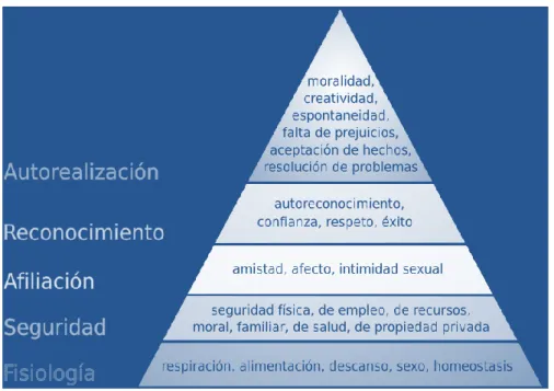 Figura 1: Pirámide de Maslow 