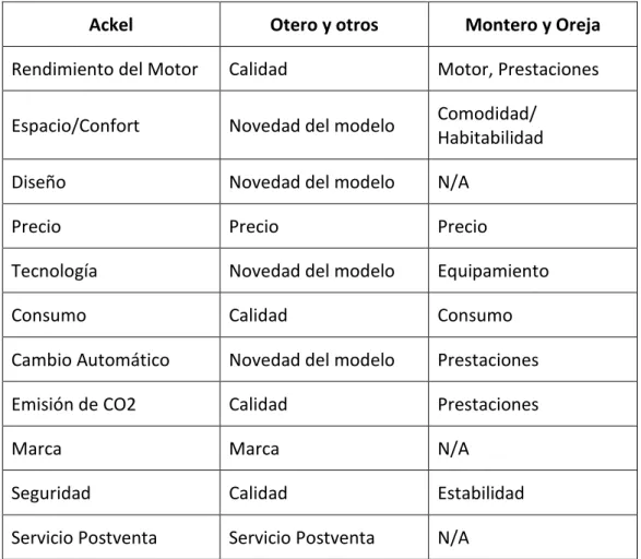 Tabla 1: Comparativa atributos objeto de estudio. 