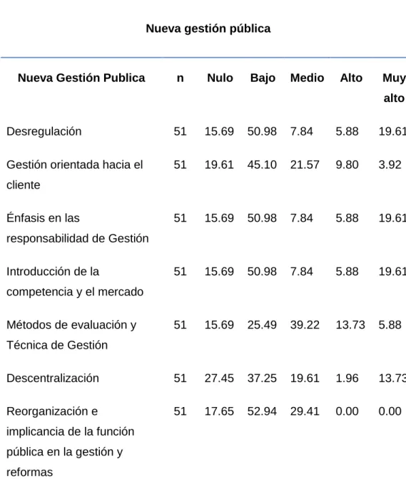 Tabla N° 13  Nueva gestión pública 