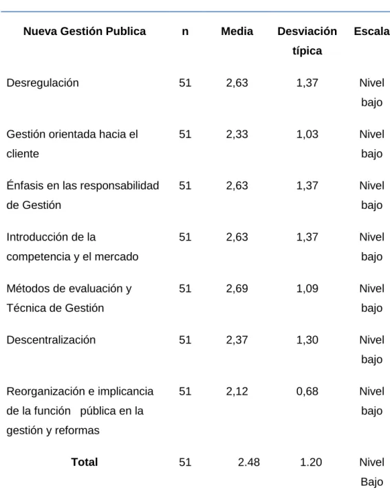 Tabla N° 14      Nueva gestión pública  