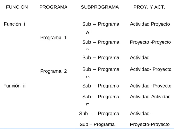Tabla 3: Estructura funcional Programática 