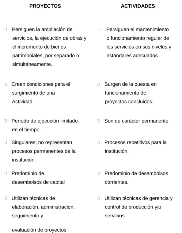 Tabla 4: Relación proyectos y actividades 