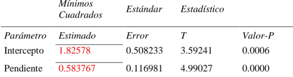 Tabla N° 48  Coeficientes 