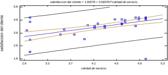 Figura N° 42  Modelo ajustado 