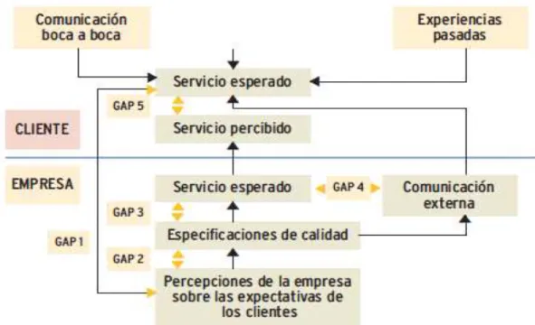 Figura N° 01  Modelo SERVQUAL 