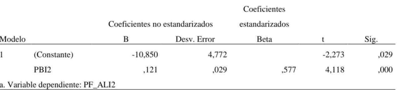 Tabla 18 Coeficientes de Regresión del Modelo  Coeficientes a