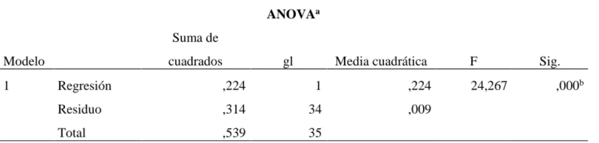 Tabla 25 ANOVA entre la relación de precios de las acciones de Aceros Arequipa y  el IPC 