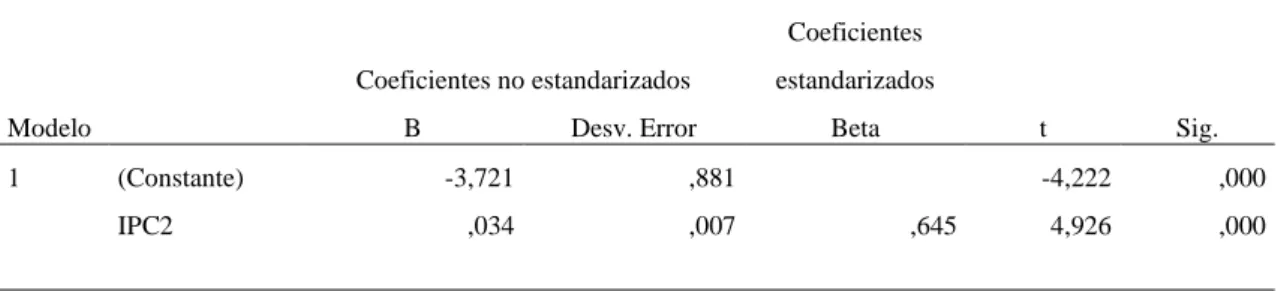 Tabla 26 Coeficientes de Regresión del Modelo 