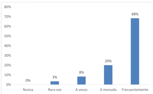 Figura 3. Se relaciona con cada uno de sus colaboradores. 