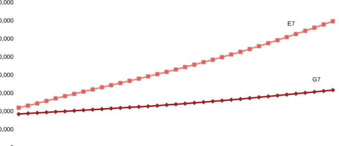 Figure 6: Growth paths of the E7 and G7 economies in PPP terms