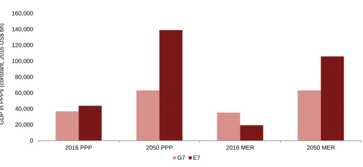 Figure 5: Relative size of G7 and E7 economies, 2016 and 2050 