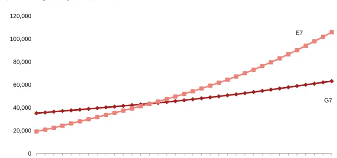 Figure 7: Growth paths of the E7 and G7 economies in MER terms