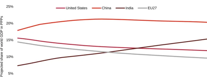 Figure 9: Relative GDP at PPPs and MERs as a % of US levels in 2050