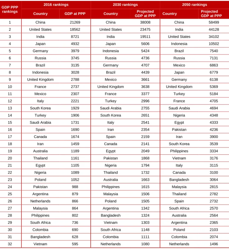 Table 2: Projected rankings of economies based on GDP at PPPs (in constant 2016 $bn)