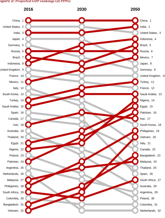 Figure 2:  Projected GDP rankings (at PPPs)  